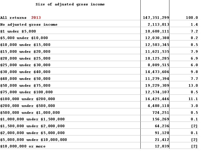 Size of adjusted gross income All returns 2013 147, 351, 299 100. 0 2,