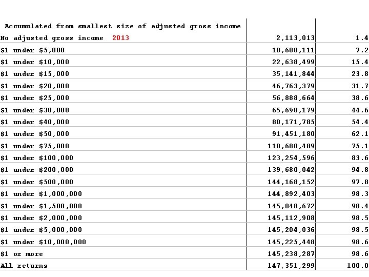 Accumulated from smallest size of adjusted gross income No adjusted gross income 2013 2,