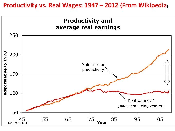Productivity vs. Real Wages: 1947 – 2012 (From Wikipedia) 