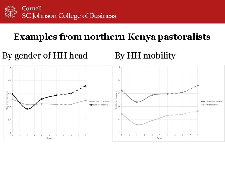 Examples from northern Kenya pastoralists By gender of HH head By HH mobility 