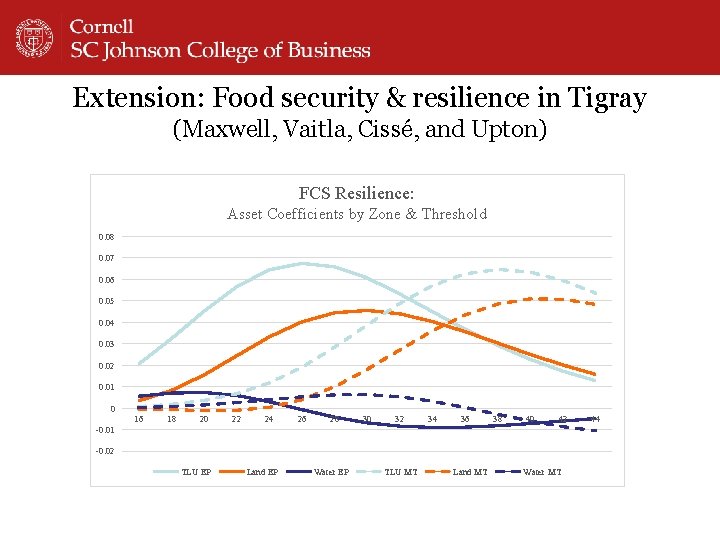 Extension: Food security & resilience in Tigray (Maxwell, Vaitla, Cissé, and Upton) FCS Resilience: