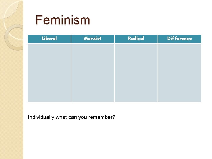 Feminism Liberal Marxist Individually what can you remember? Radical Difference 