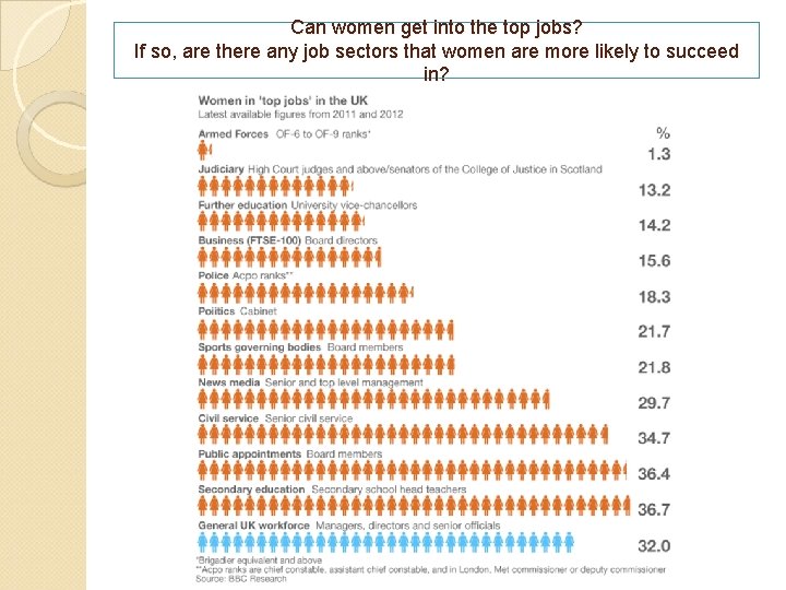 Can women get into the top jobs? If so, are there any job sectors