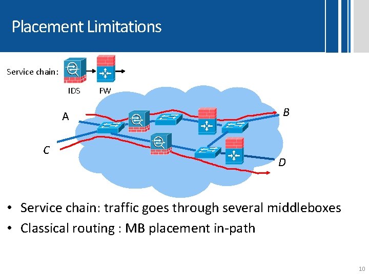 Placement limitations Placement Limitations Service chain: IDS A C FW B D • Service