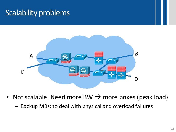 Placement limitations Scalability problems A B C D • Not scalable: Need more BW