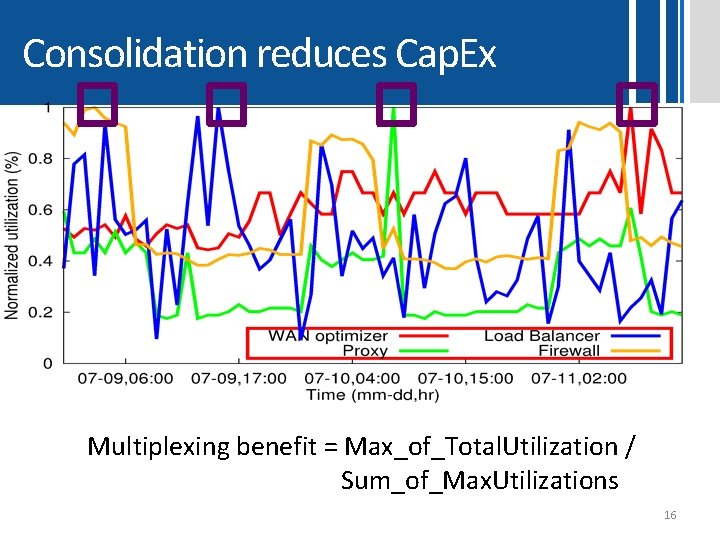 Consolidation reduces Cap. Ex Multiplexing benefit = Max_of_Total. Utilization / Sum_of_Max. Utilizations 16 