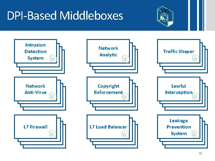 DPI-Based Middleboxes DPI Intrusion Detection System Network Analytic Traffic Shaper Network Anti-Virus Copyright Enforcement