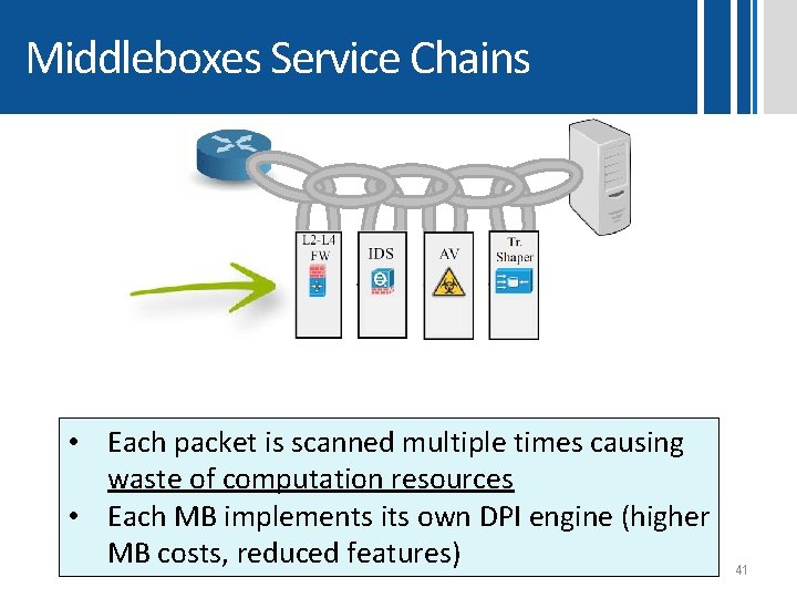 Middleboxes Service Chains • Each packet is scanned multiple times causing waste of computation