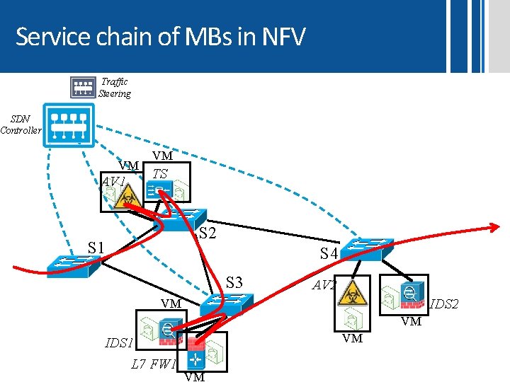 Service chain of MBs in NFV Traffic Steering SDN Controller VM AV 1 VM