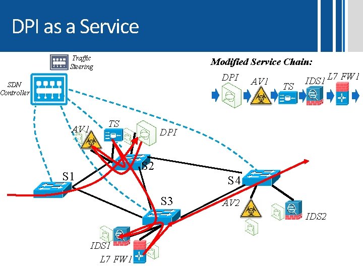 DPI as a Service Traffic Steering Modified Service Chain: DPI SDN Controller AV 1
