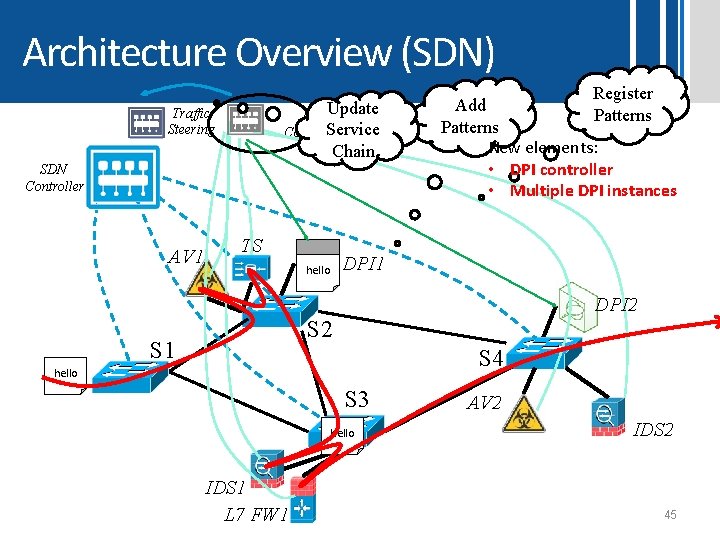 Architecture Overview (SDN) DPI Update Service Controller Traffic Steering Chain SDN Controller AV 1