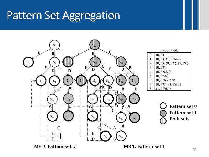 Pattern Set Aggregation Pattern set 0 Pattern set 1 Both sets Pattern set 1