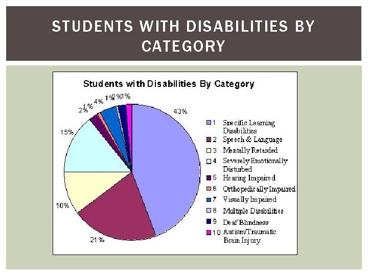 STUDENTS WITH DISABILITIES BY CATEGORY 