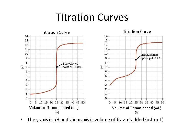 Titration Curves Titration Curve Volume of Titrant added (m. L) • The y-axis is