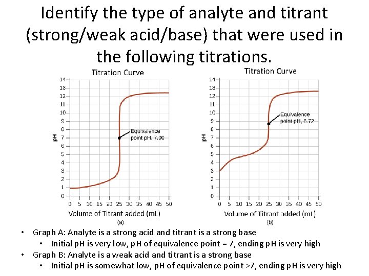 Identify the type of analyte and titrant (strong/weak acid/base) that were used in the