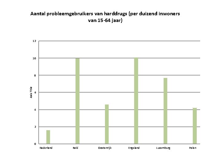 Aantal probleemgebruikers van harddrugs (per duizend inwoners van 15 -64 jaar) 12 10 Axis