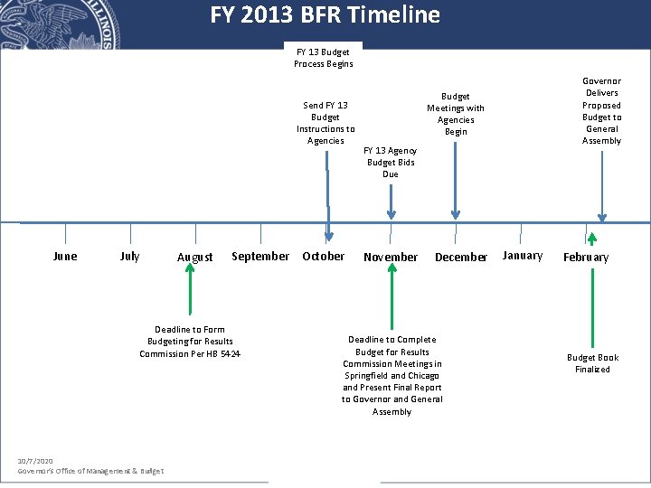 FY 2013 BFR Timeline a FY 13 Budget Process Begins Send FY 13 Budget