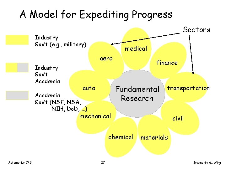 A Model for Expediting Progress Sectors Industry Gov’t (e. g. , military) medical aero