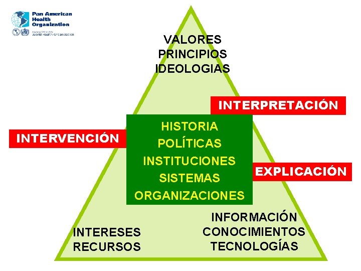 VALORES PRINCIPIOS IDEOLOGIAS INTERPRETACIÓN INTERVENCIÓN HISTORIA POLÍTICAS INSTITUCIONES EXPLICACIÓN SISTEMAS ORGANIZACIONES INTERESES RECURSOS INFORMACIÓN