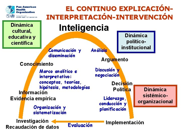 EL CONTINUO EXPLICACIÓNINTERPRETACIÓN-INTERVENCIÓN Dinámica cultural, educativa y científica Inteligencia Comunicación y diseminación Análisis Conocimiento