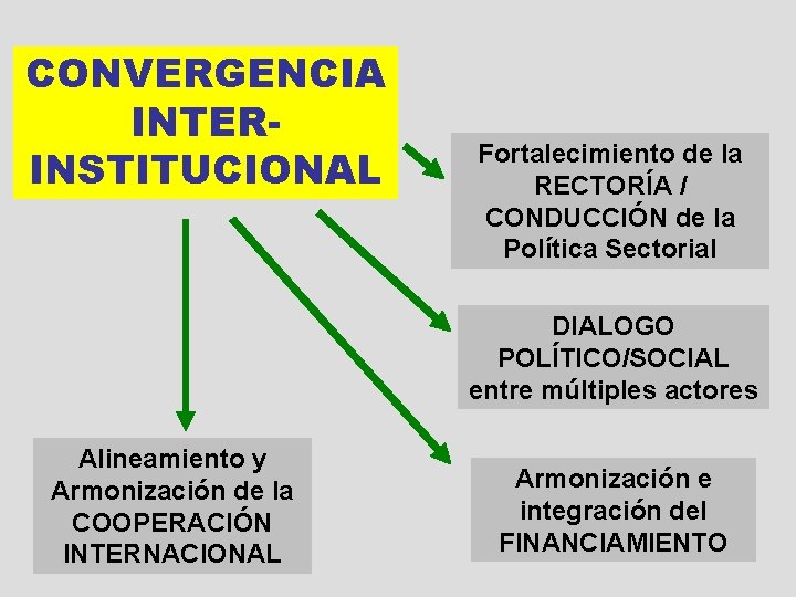 CONVERGENCIA INTERINSTITUCIONAL Alineamiento y Armonización de la COOPERACIÓN INTERNACIONAL Fortalecimiento de la RECTORÍA /