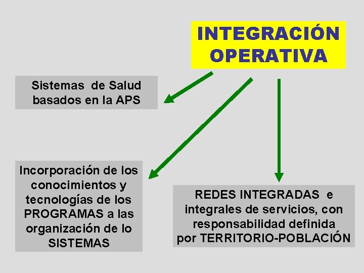 INTEGRACIÓN OPERATIVA Sistemas de Salud basados en la APS CONVERGENCIA INTERINSTITUCIONAL Incorporación de los