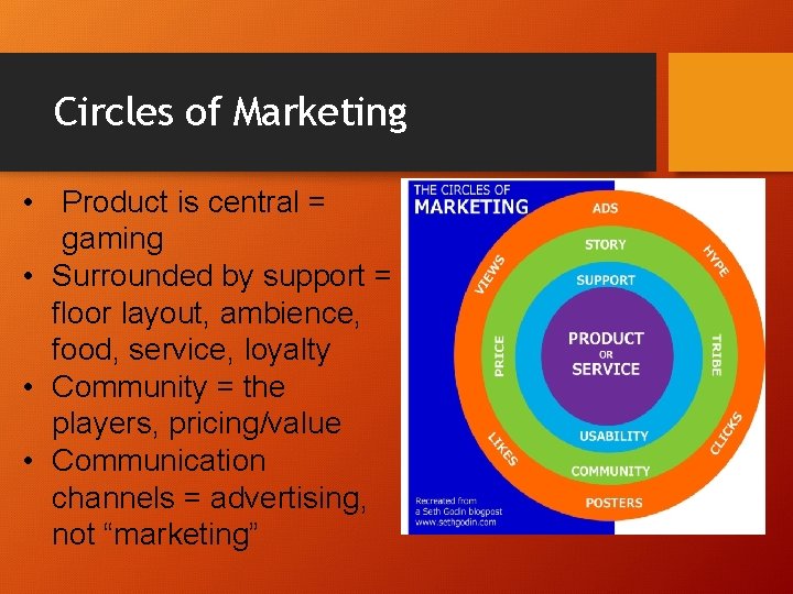 Circles of Marketing • Product is central = gaming • Surrounded by support =