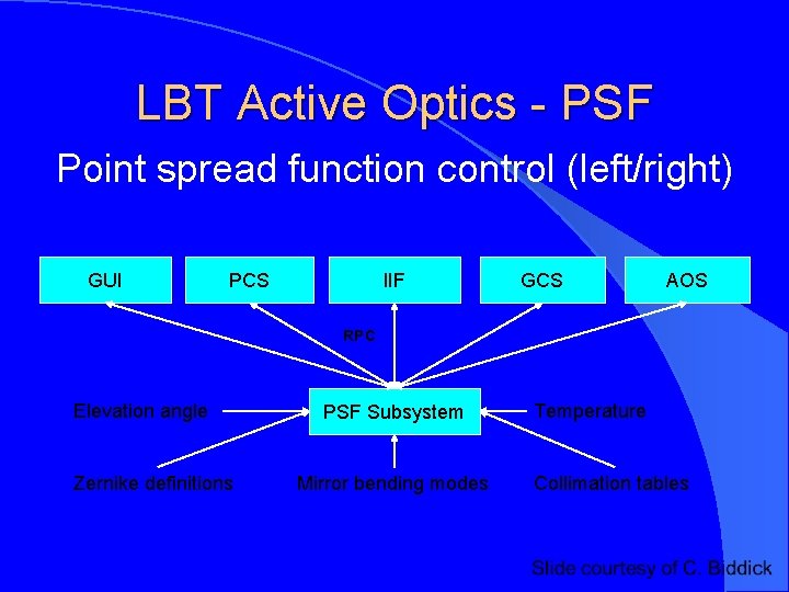 LBT Active Optics - PSF Point spread function control (left/right) GUI PCS IIF GCS
