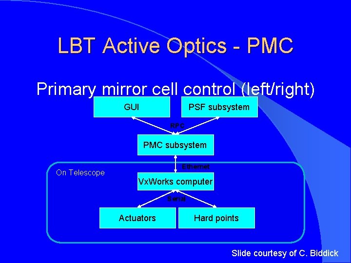 LBT Active Optics - PMC Primary mirror cell control (left/right) GUI PSF subsystem RPC
