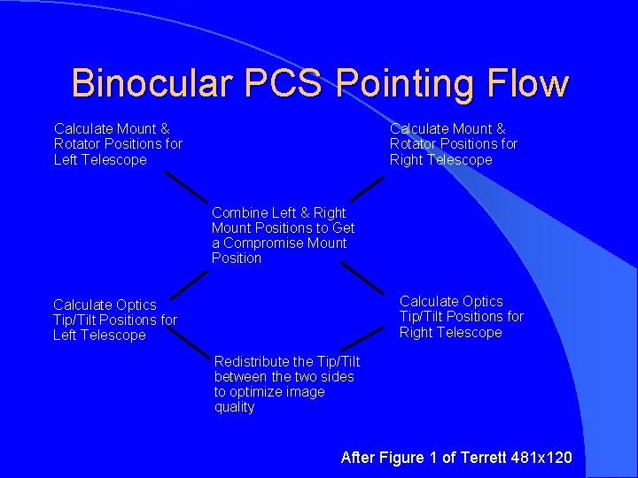 Binocular PCS Pointing Flow Calculate Mount & Rotator Positions for Left Telescope Calculate Mount
