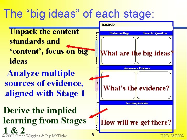 The “big ideas” of each stage: Standard(s): Unpack the content standards and ‘content’, focus