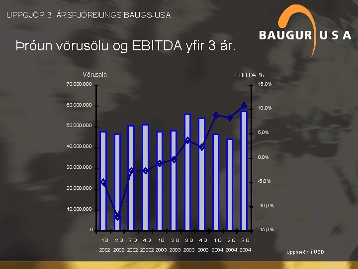  UPPGJÖR 3. ÁRSFJÓRÐUNGS BAUGS-USA Þróun vörusölu og EBITDA yfir 3 ár. Vörusala EBITDA