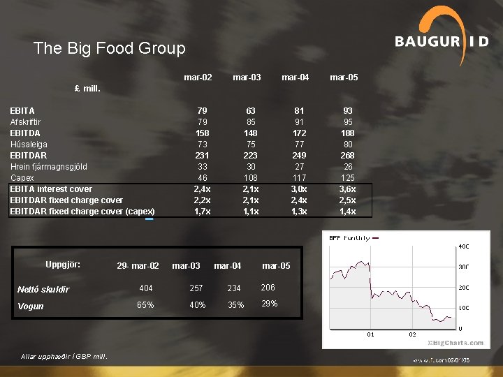 The Big Food Group mar-02 mar-03 mar-04 mar-05 81 91 172 77 249 27