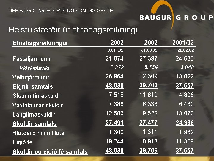 UPPGJÖR 3. ÁRSFJÓRÐUNGS BAUGS GROUP Helstu stærðir úr efnahagsreikningi 2002 2001/02 30. 11. 02