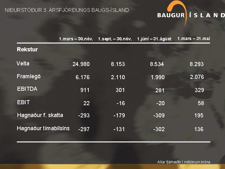  NIÐURSTÖÐUR 3. ÁRSFJÓRÐUNGS BAUGS-ÍSLAND 1. mars – 30. nóv. 1. sept. – 30.