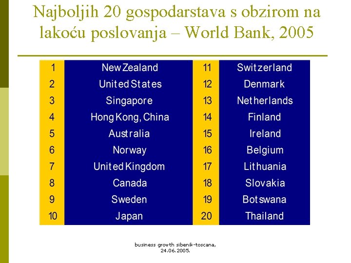 Najboljih 20 gospodarstava s obzirom na lakoću poslovanja – World Bank, 2005 business growth
