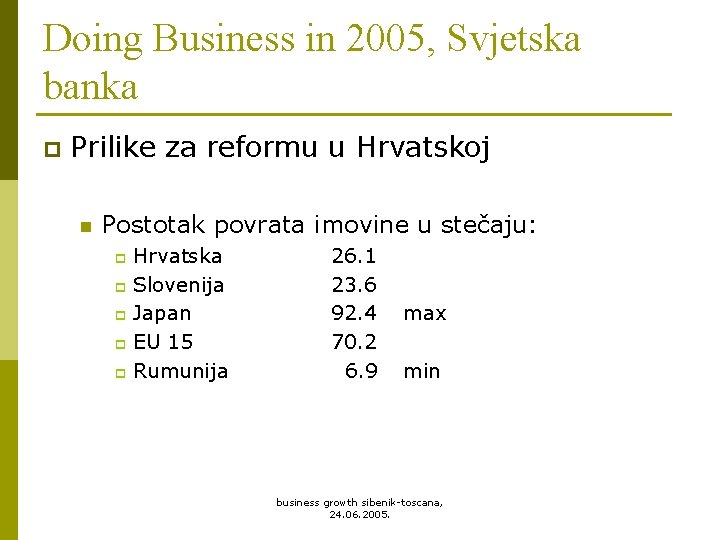Doing Business in 2005, Svjetska banka p Prilike za reformu u Hrvatskoj n Postotak