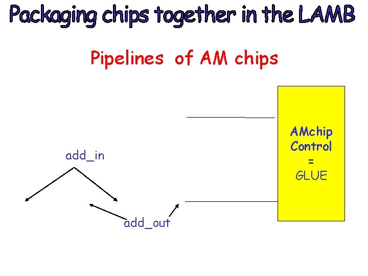 Pipelines of AM chips AMchip Control = GLUE add_in add_out 