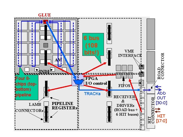 GLUE AM VME INTERFACE ROAD CONNECTOR 6 bus (108 bits!) INDI LAMB CONNECTORs FPGA