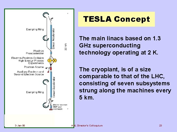 TESLA Concept • The main linacs based on 1. 3 GHz superconducting technology operating