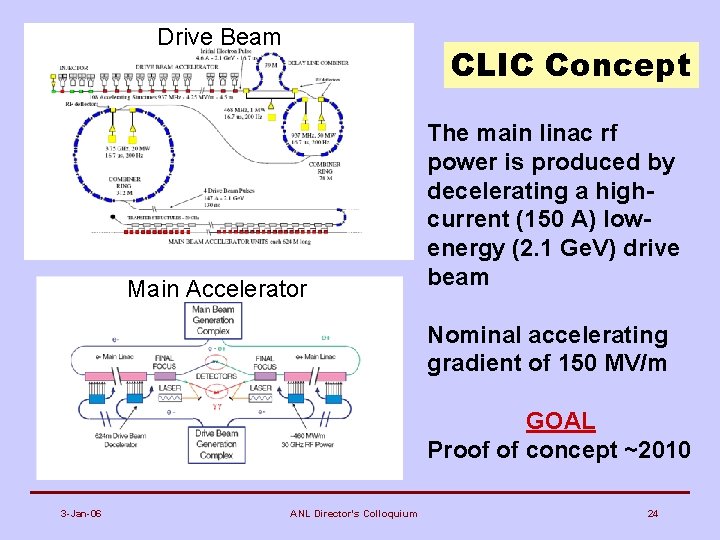 Drive Beam CLIC Concept Main Accelerator The main linac rf power is produced by