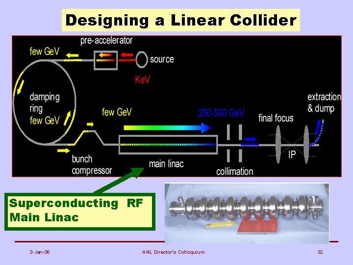 Designing a Linear Collider Superconducting RF Main Linac 3 -Jan-06 ANL Director's Colloquium 32