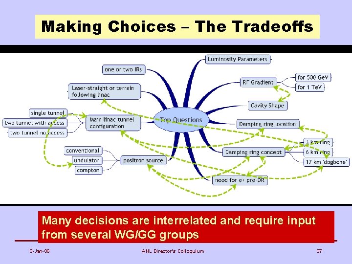 Making Choices – The Tradeoffs Many decisions are interrelated and require input from several