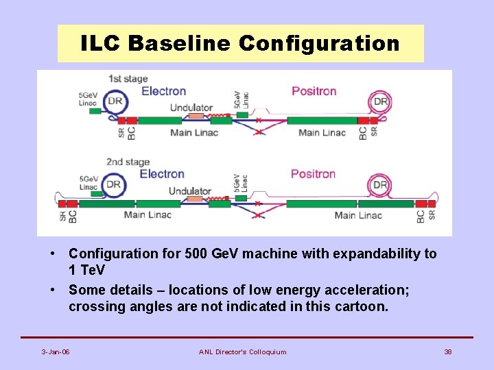 ILC Baseline Configuration • Configuration for 500 Ge. V machine with expandability to 1