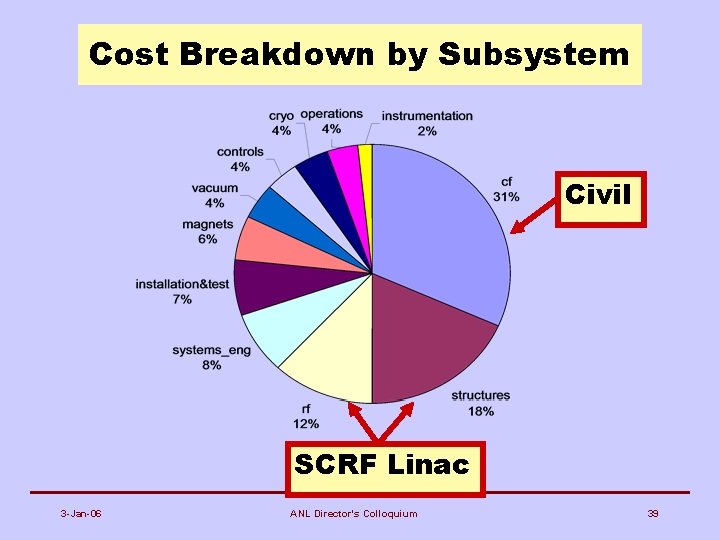 Cost Breakdown by Subsystem Civil SCRF Linac 3 -Jan-06 ANL Director's Colloquium 39 