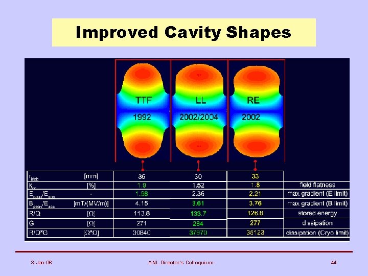 Improved Cavity Shapes 3 -Jan-06 ANL Director's Colloquium 44 