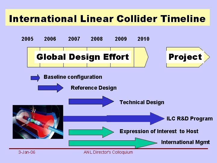 International Linear Collider Timeline 2005 2006 2007 2008 2009 2010 Global Design Effort Project