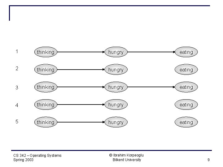 1 thinking hungry eating 2 thinking hungry eating 3 thinking hungry eating 4 thinking