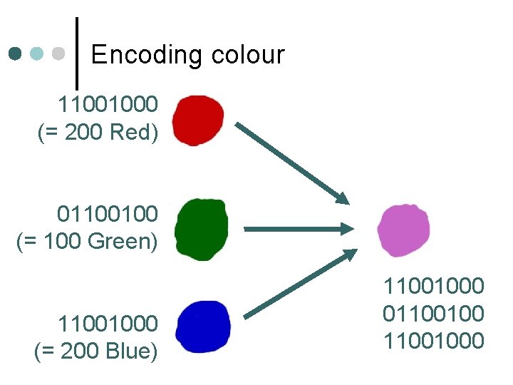 Encoding colour 11001000 (= 200 Red) 01100100 (= 100 Green) 11001000 (= 200 Blue)