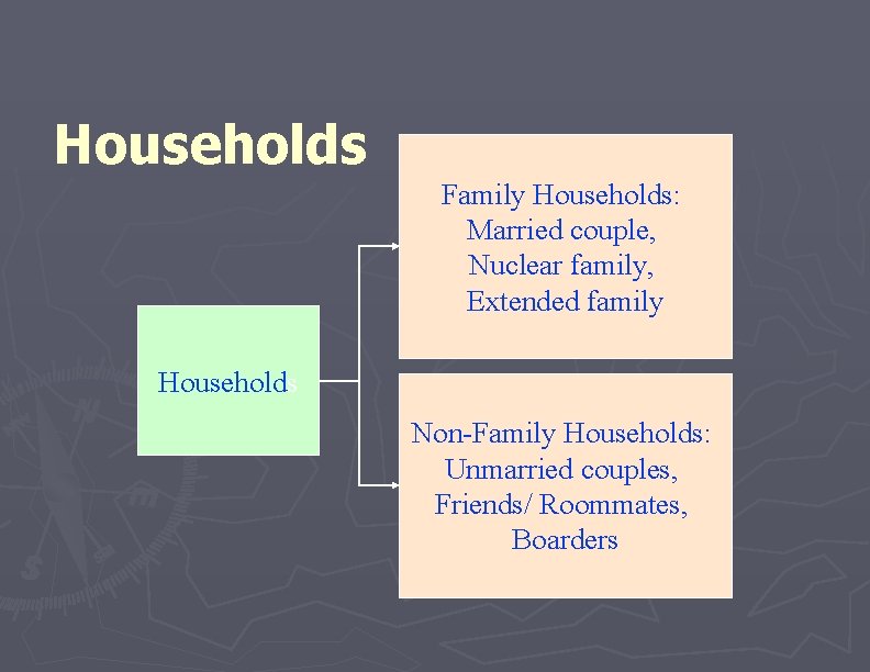 Households Family Households: Married couple, Nuclear family, Extended family Households Non-Family Households: Unmarried couples,